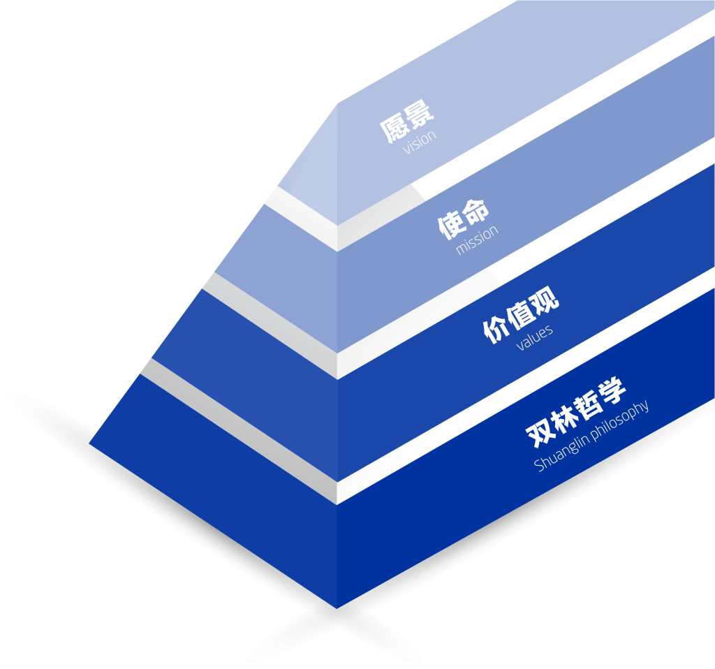 Z6尊龙文化理想“金字塔”